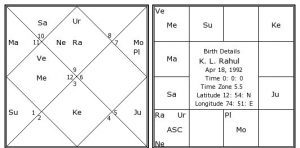 Kl Rahul Horoscope Analysis Kundli Birth Chart Zodiac Sign And