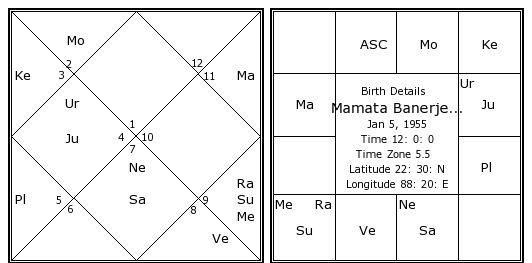 mamata banerjee birth chart