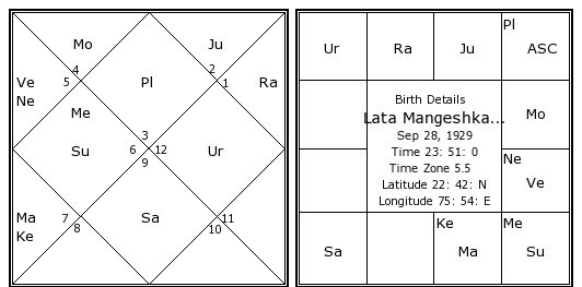 Lata Mangeshkar birh chart