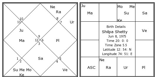 shilpa shetty birth chart