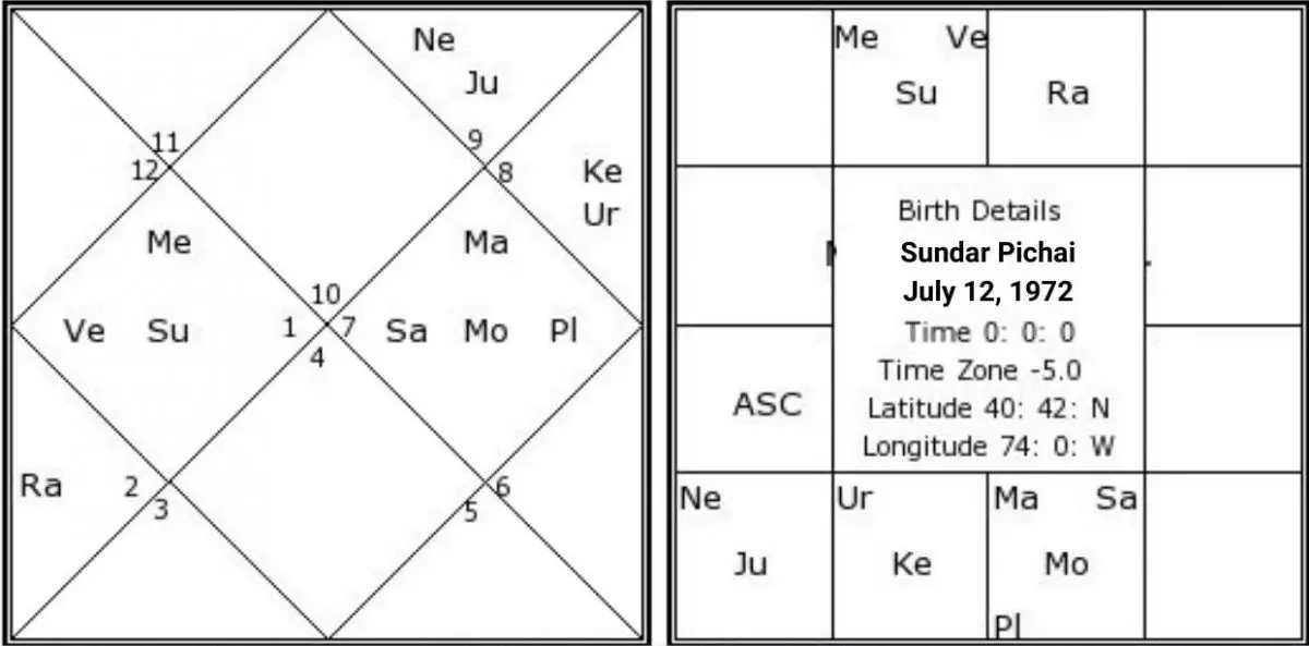 Sundar Pichai horoscope Analysis: Birth Chart, Zodiac Sign, and Career ...