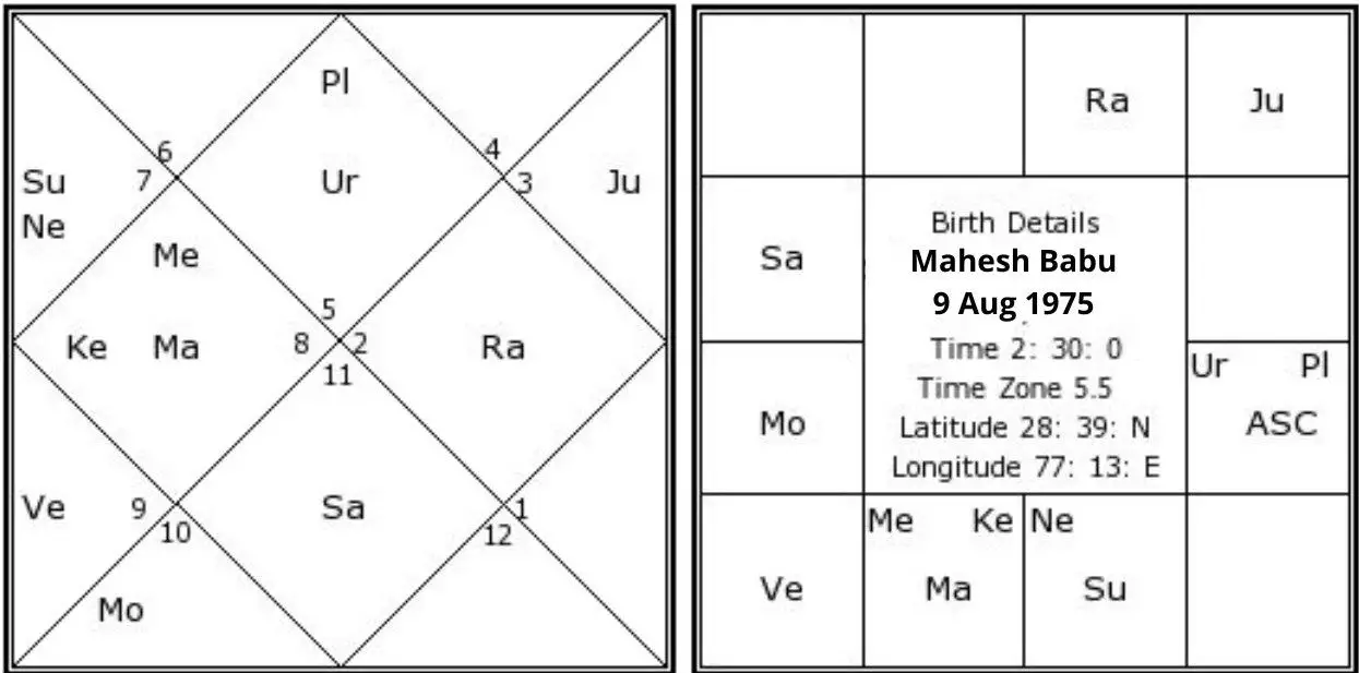 Mahesh Babu Horoscope Analysis: Kundli, Birth Chart, Zodiac Sign, and